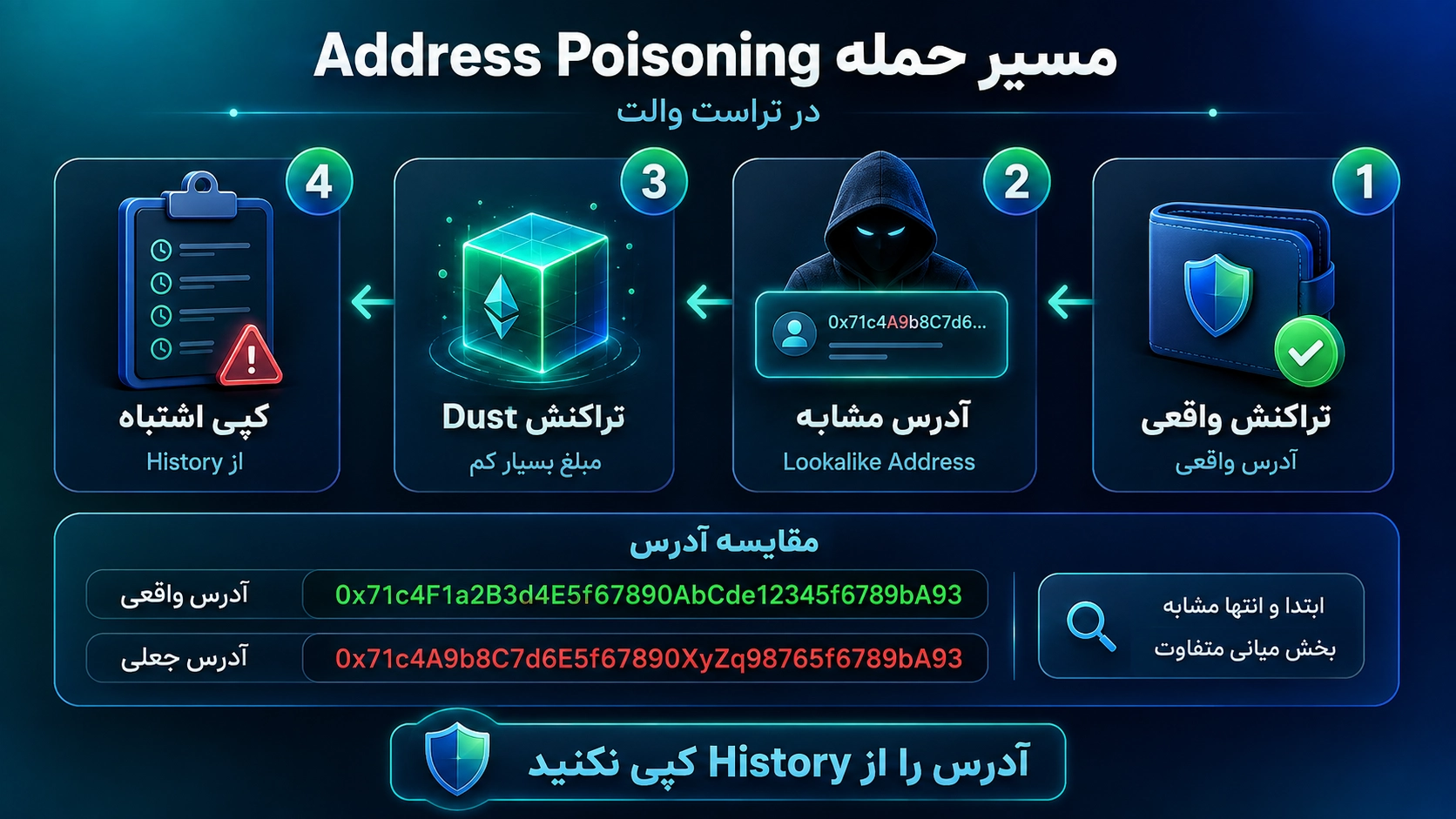 Address Poisoning در تراست والت چیست؟ تشخیص آدرس جعلی و جلوگیری از سرقت؛ نحوه انجام حمله با آدرس جعلی مشابه را نشان می‌دهد