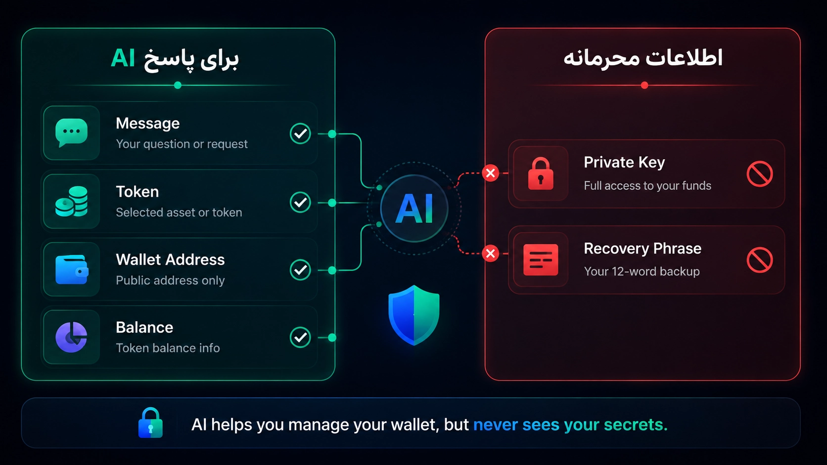 هوش مصنوعی تراست والت چیست؟ آموزش Trust Wallet AI و نمایش اطلاعاتی که این ابزار برای پاسخ پردازش می‌کند