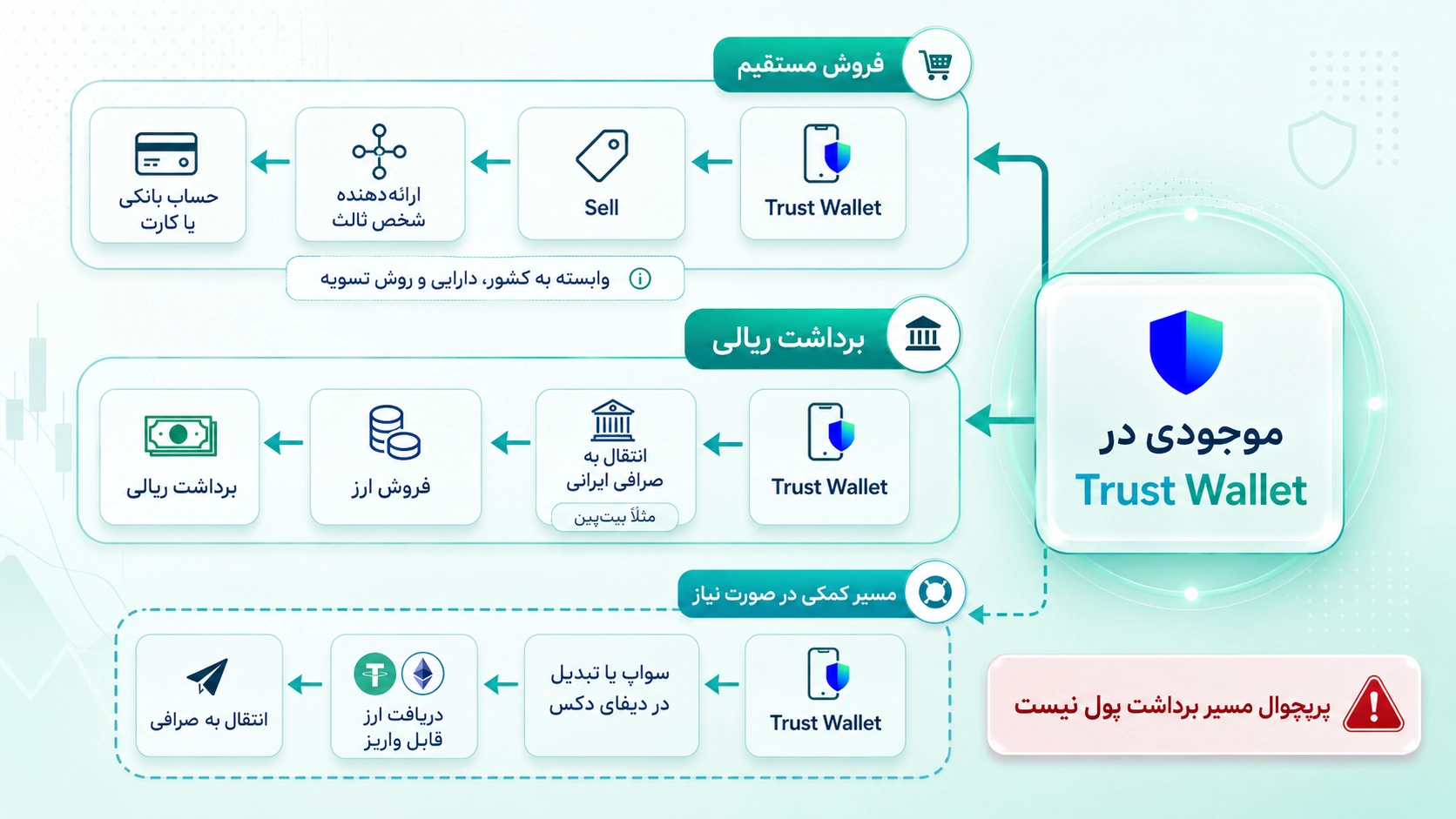 برداشت پول از تراست والت؛ چگونه موجودی کیف پول را نقد کنیم؟ روش فروش مستقیم ارز یا انتقال دارایی به صرافی