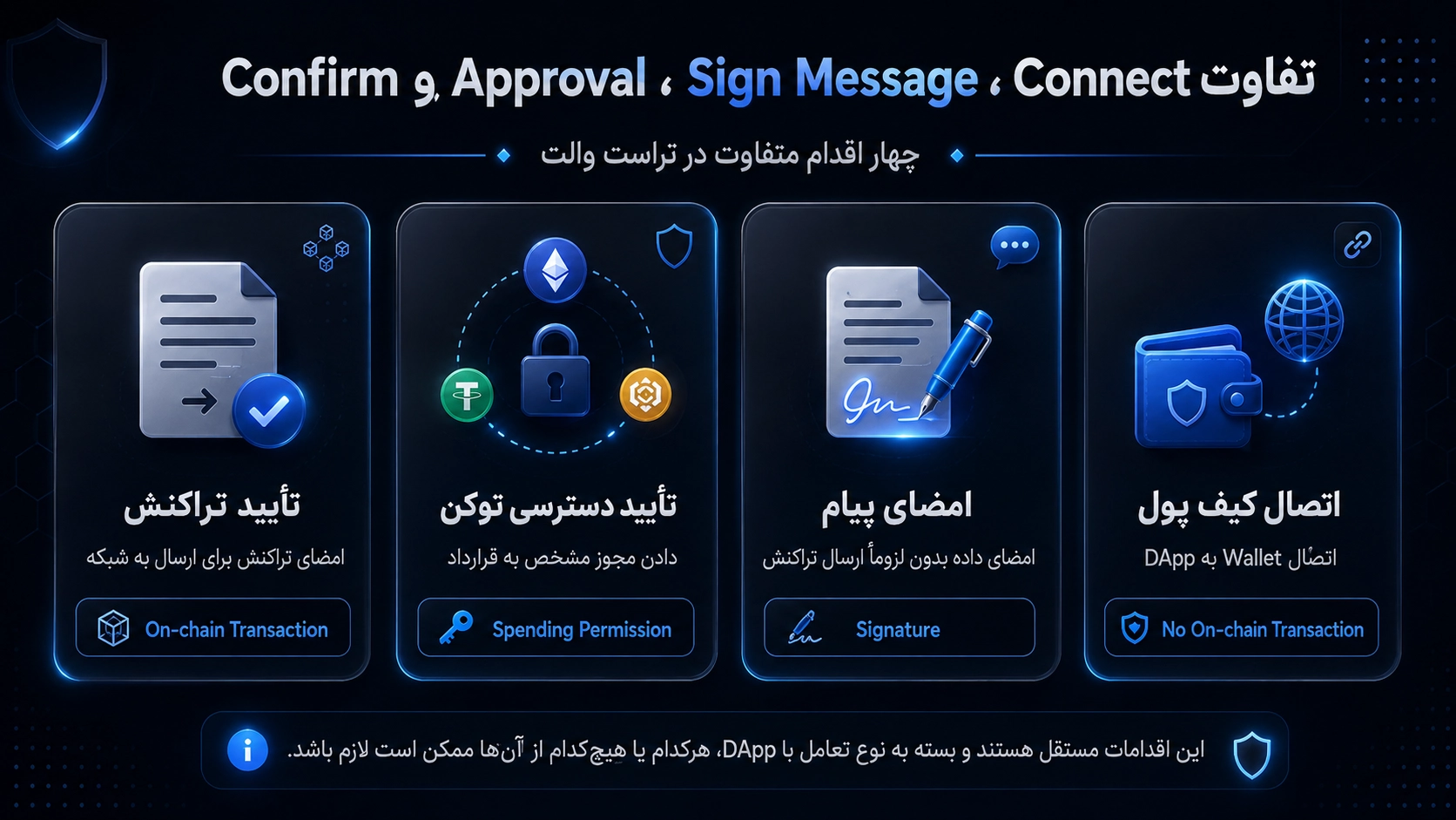 Sign در تراست والت چیست؟ تفاوت Sign Message، Approve و Confirm؛ مقایسه Connect، Token Approval و Confirm Transaction