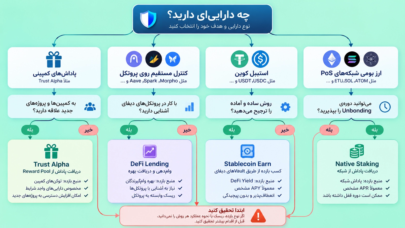انتخاب بین Staking، Stablecoin Earn، DeFi Lending و Trust Alpha در تراست والت