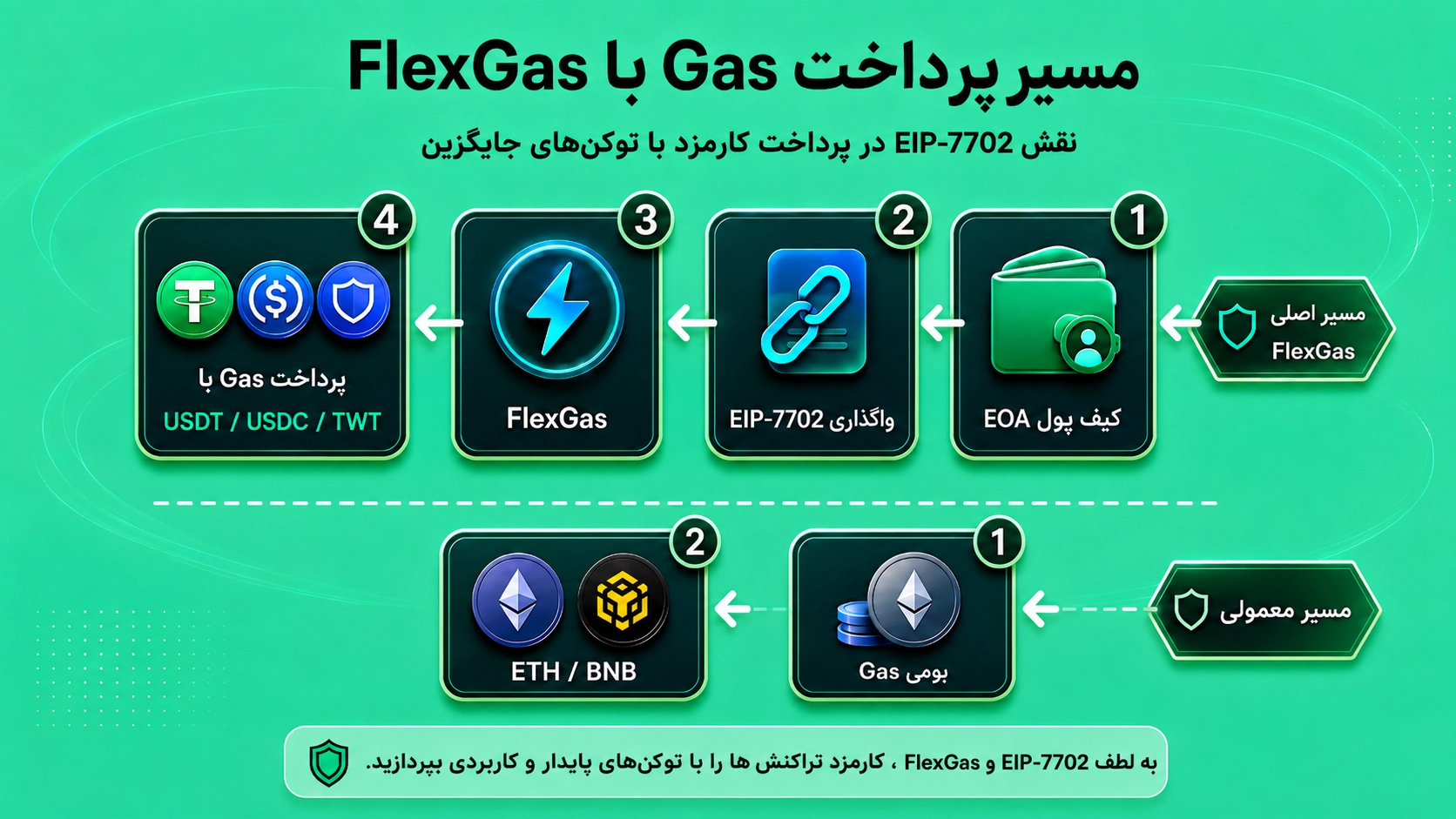 دیاگرام مسیر پرداخت Gas با FlexGas و نقش EIP-7702 در تراست والت