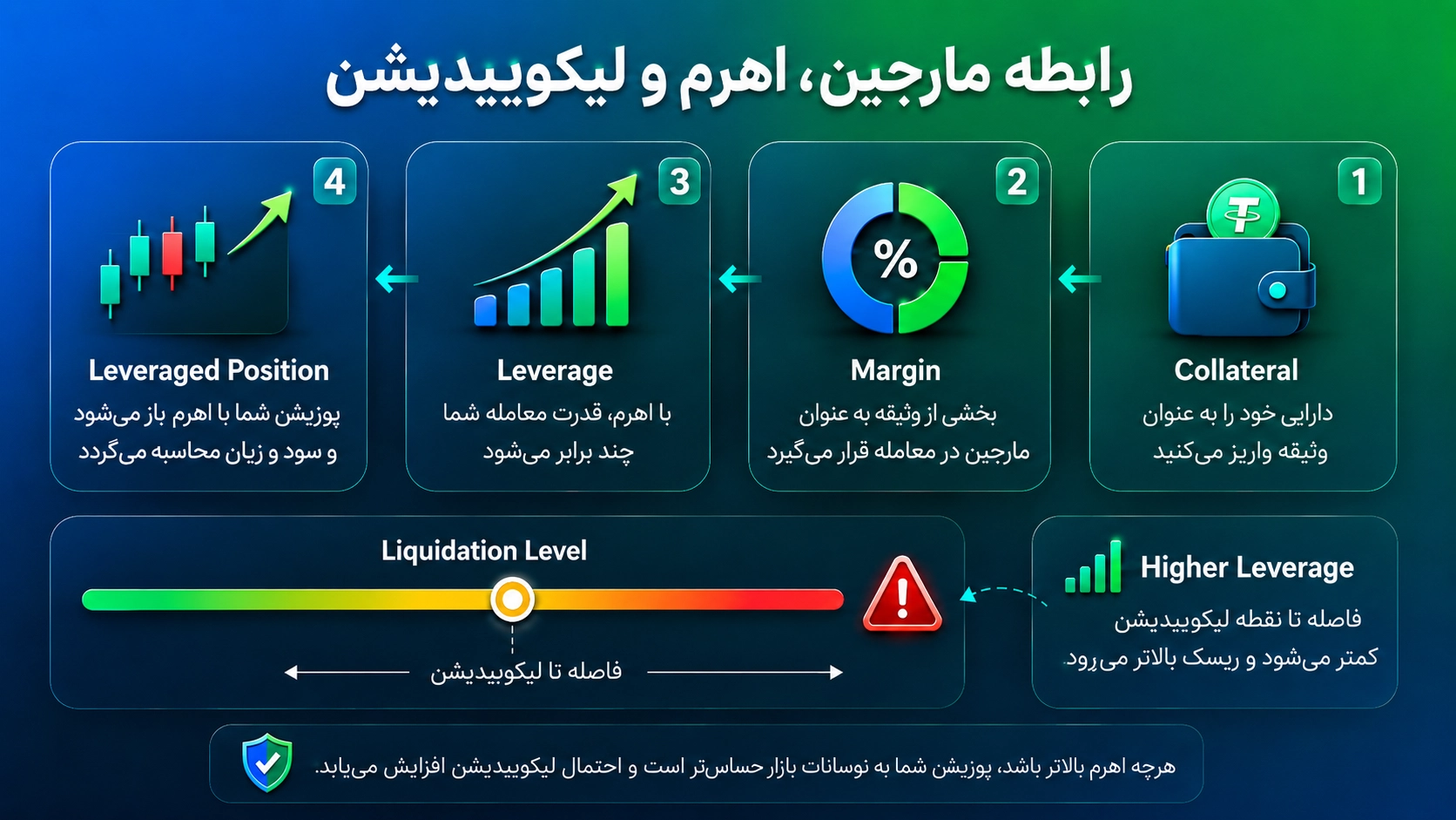 فیوچرز در تراست والت؛ آموزش Perps، لانگ و شورت و ریسک لیکویید شدن؛ بررسی رابطه مارجین، اهرم و لیکویید شدن در معاملات Perps