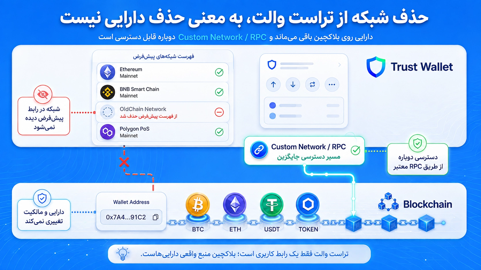 حذف پشتیبانی برخی شبکهها از تراست والت؛ تکلیف داراییها چیست؟ بررسی باقی ماندن دارایی روی بلاکچین پس از حذف شبکه
