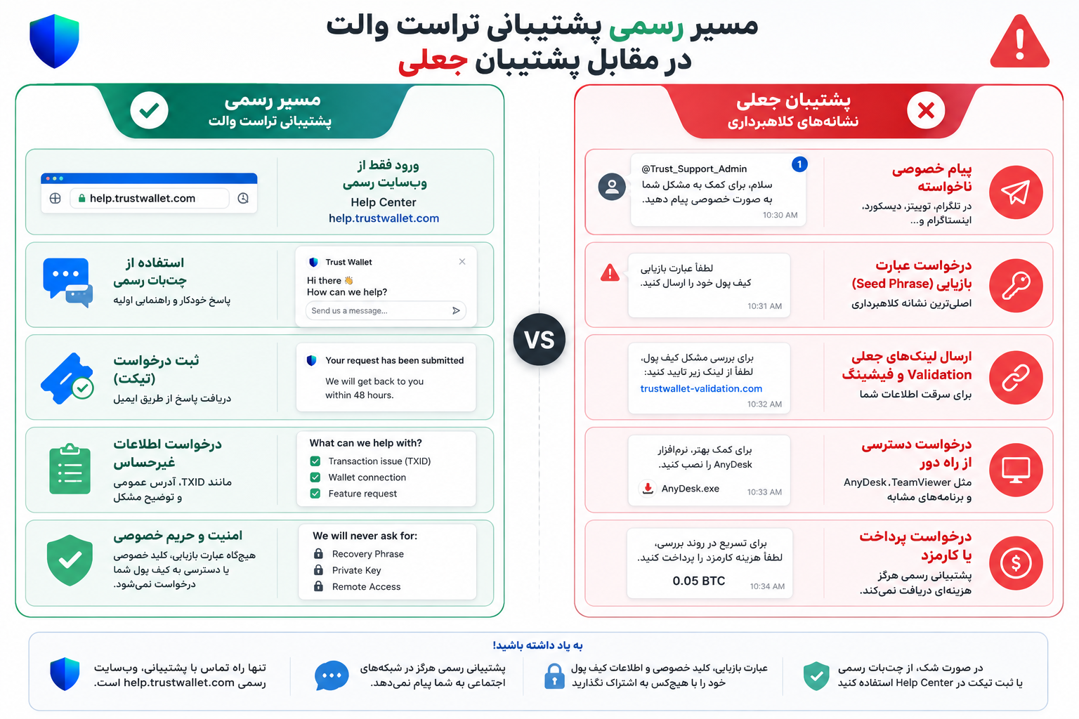 پشتیبانی تراست والت؛ راه‌های ارتباط رسمی و تشخیص پشتیبان جعلی: نشانه‌ها در پیام خصوصی و درخواست عبارت بازیابی