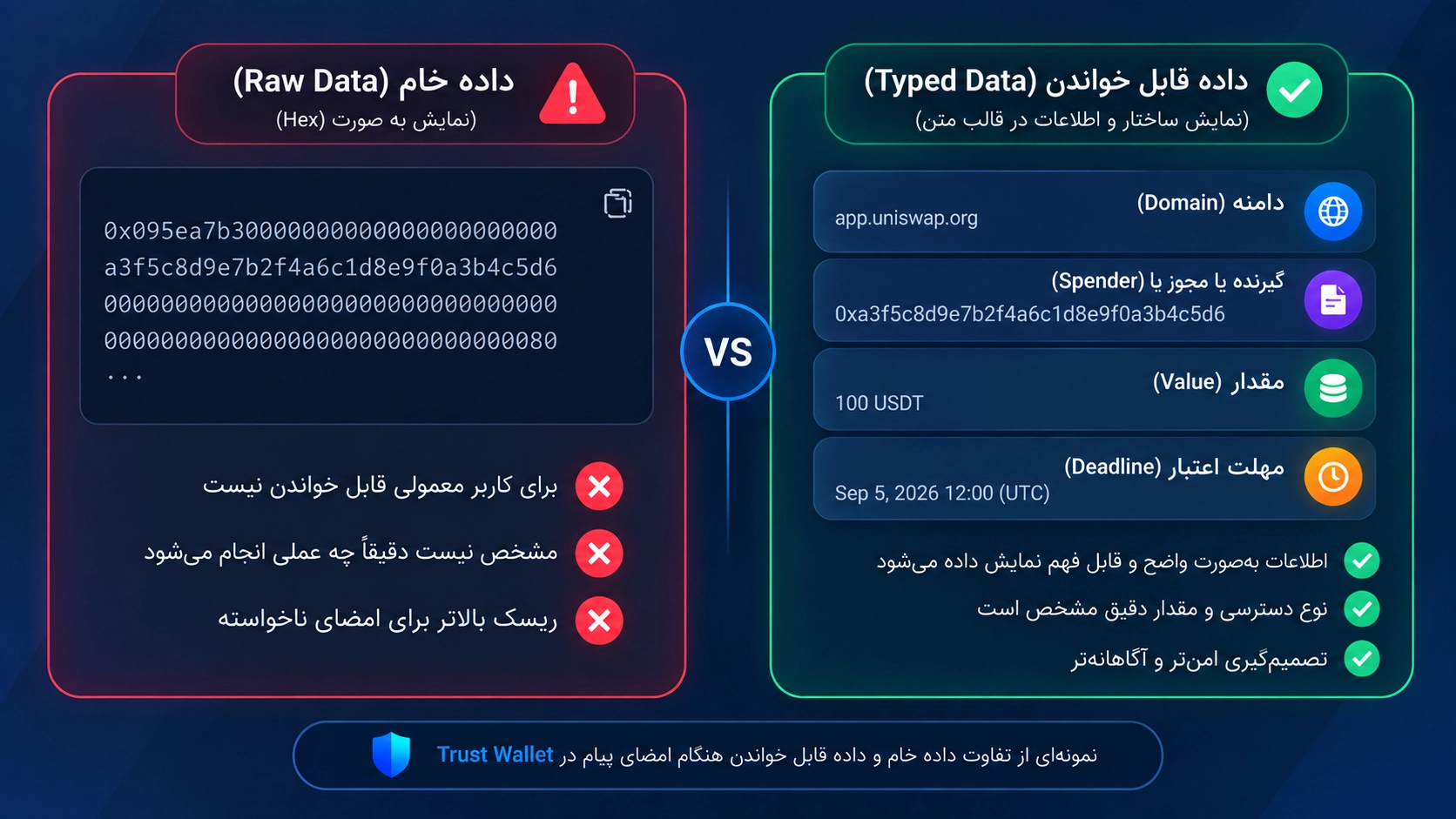 Sign در تراست والت چیست؟ تفاوت Sign Message، Approve و Confirm؛ نمایش تفاوت Raw Data و Typed Data هنگام امضای پیام