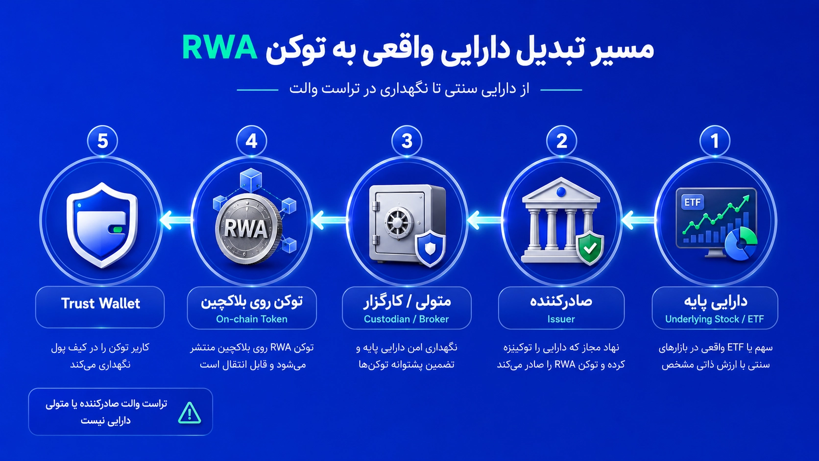 RWA در تراست والت چیست؟ آموزش داراییها و سهام توکنیزه؛ بررسی سازوکار تبدیل دارایی واقعی به توکن بلاکچینی