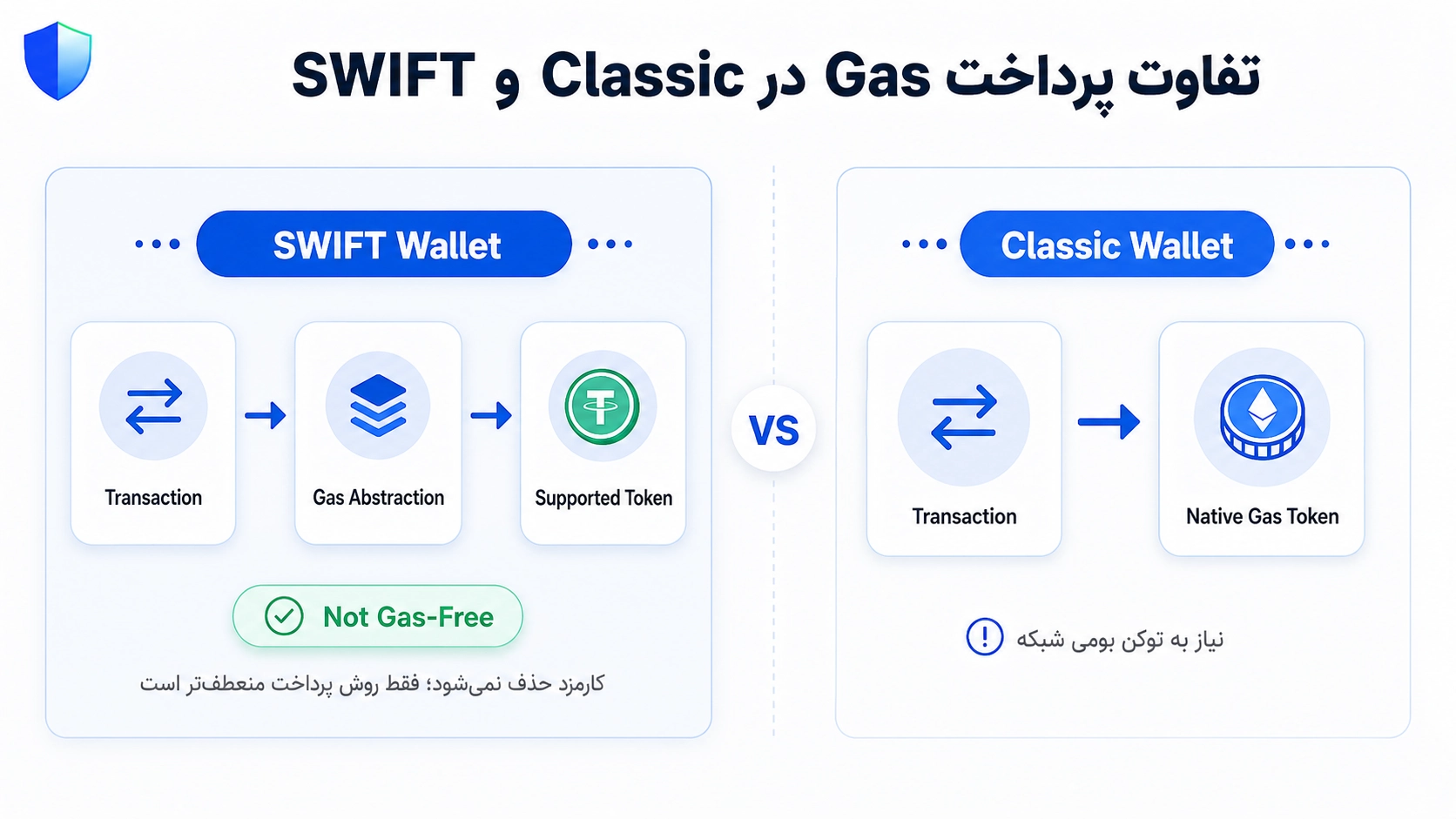 Trust Wallet SWIFT چیست؟ آموزش Passkey و تفاوت با کیف پول معمولی؛ پرداخت Gas در Trust Wallet SWIFT با Gas Abstraction