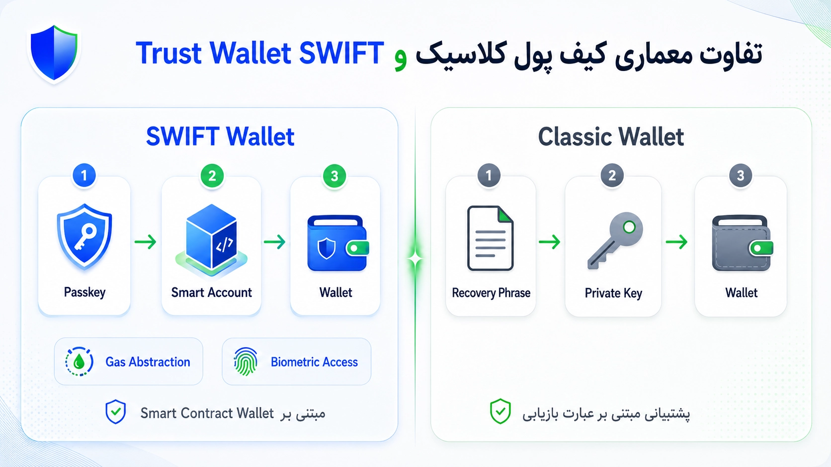 Trust Wallet SWIFT چیست؟ آموزش Passkey و تفاوت با کیف پول معمولی؛ مقایسه SWIFT با کیف‌پول کلاسیک تراست والت
