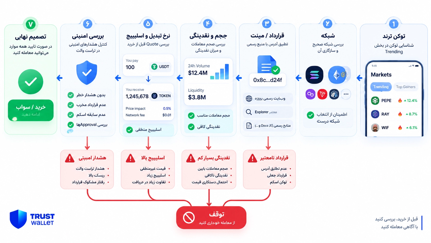 چکلیست بررسی توکن های ترند تراست والت قبل از خرید