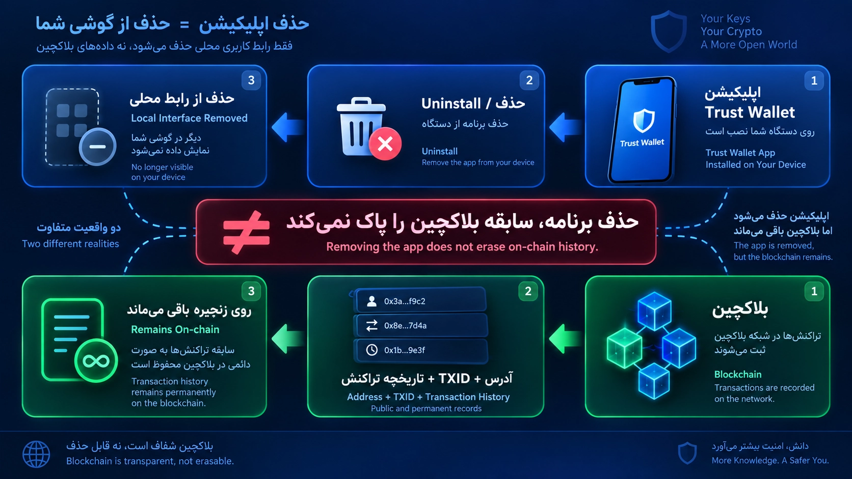 آیا تراست والت قابل ردیابی است؟ حریم خصوصی و ردگیری تراکنشها؛ حذف تراست والت سابقه تراکنش را از بلاکچین پاک نمیکند.