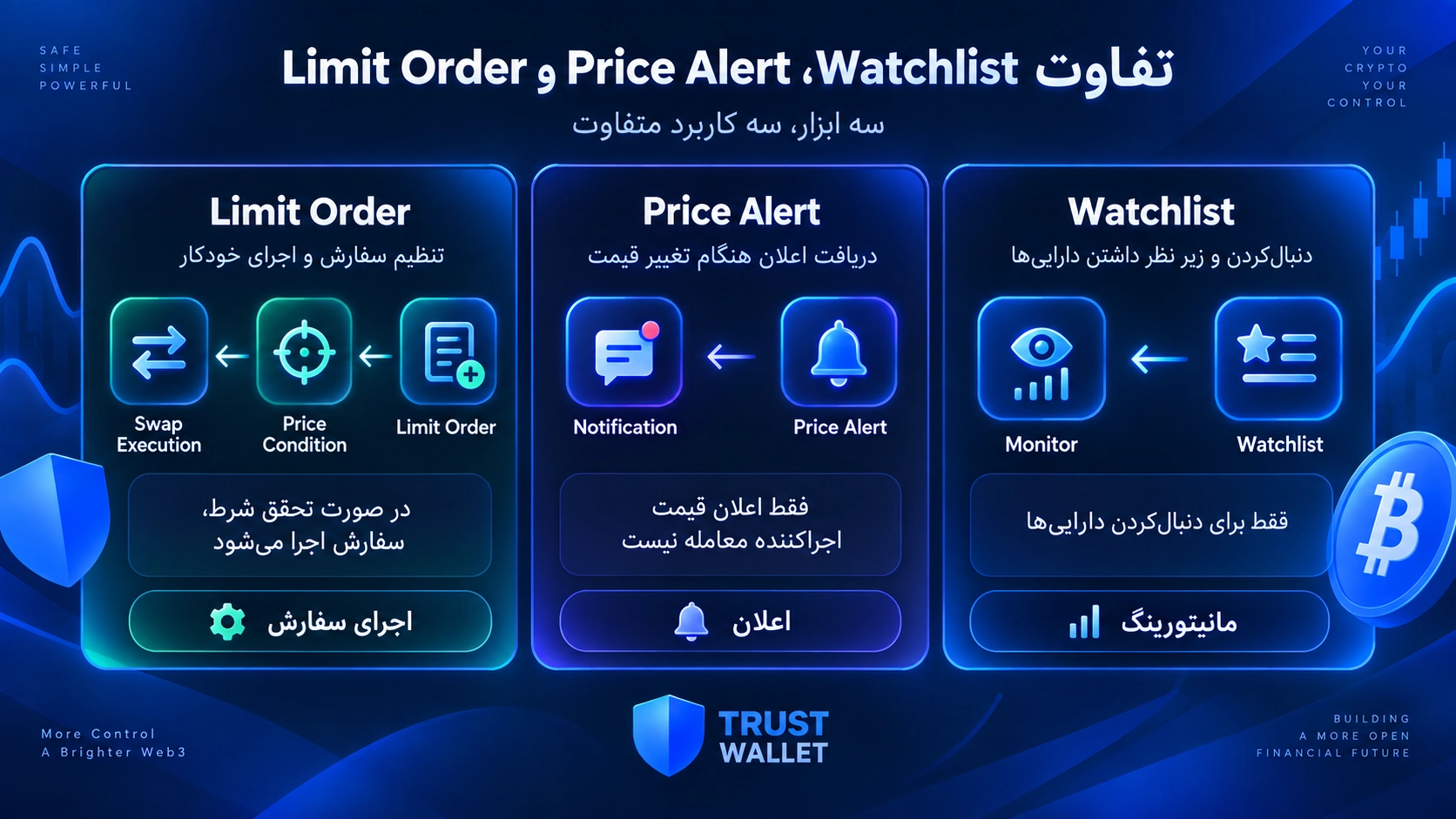 هشدار قیمت در تراست والت؛ آموزش Price Alerts و Watchlist، مقایسه Watchlist و Price Alert با Limit Order در تراست والت