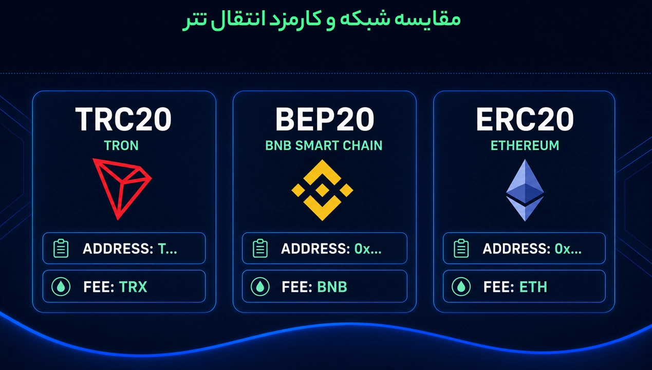 مقایسه فرمت آدرس شبکه و ارز موردنیاز برای پرداخت کارمزد انتقال USDT در انتقال تتر در تراست والت؛ TRC20، BEP20 یا ERC20؟