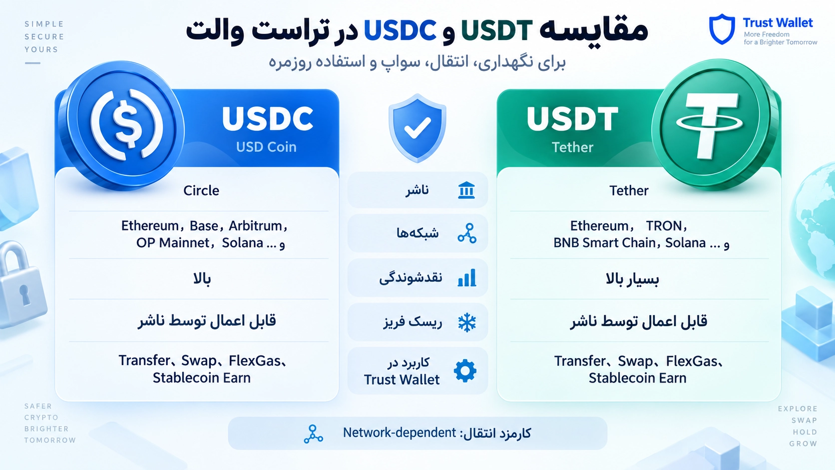 تفاوت USDT و USDC در تراست والت از نظر شبکه نقدشوندگی و ریسک