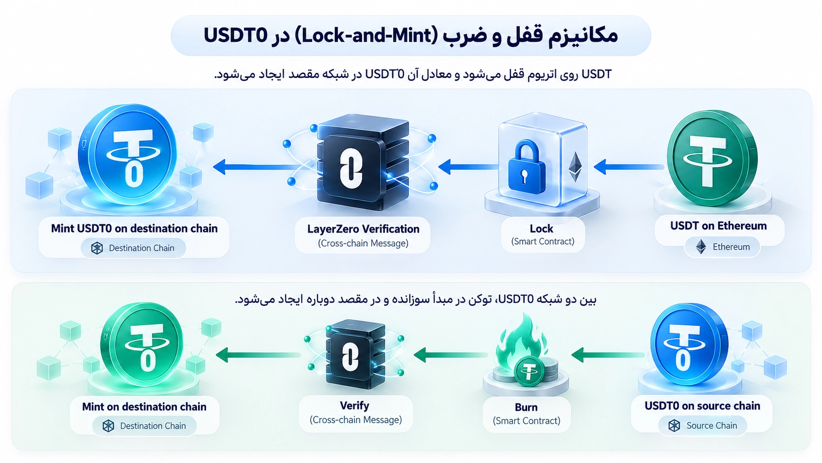 نحوه قفل شدن USDT روی اتریوم و ایجاد USDT0 در شبکه مقصد