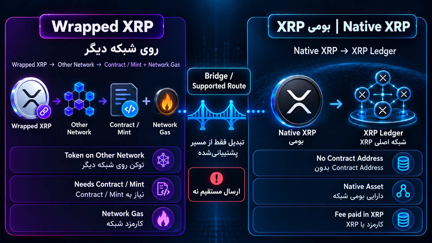 تفاوت XRP بومی روی XRP Ledger با Wrapped XRP روی شبکه‌های دیگر