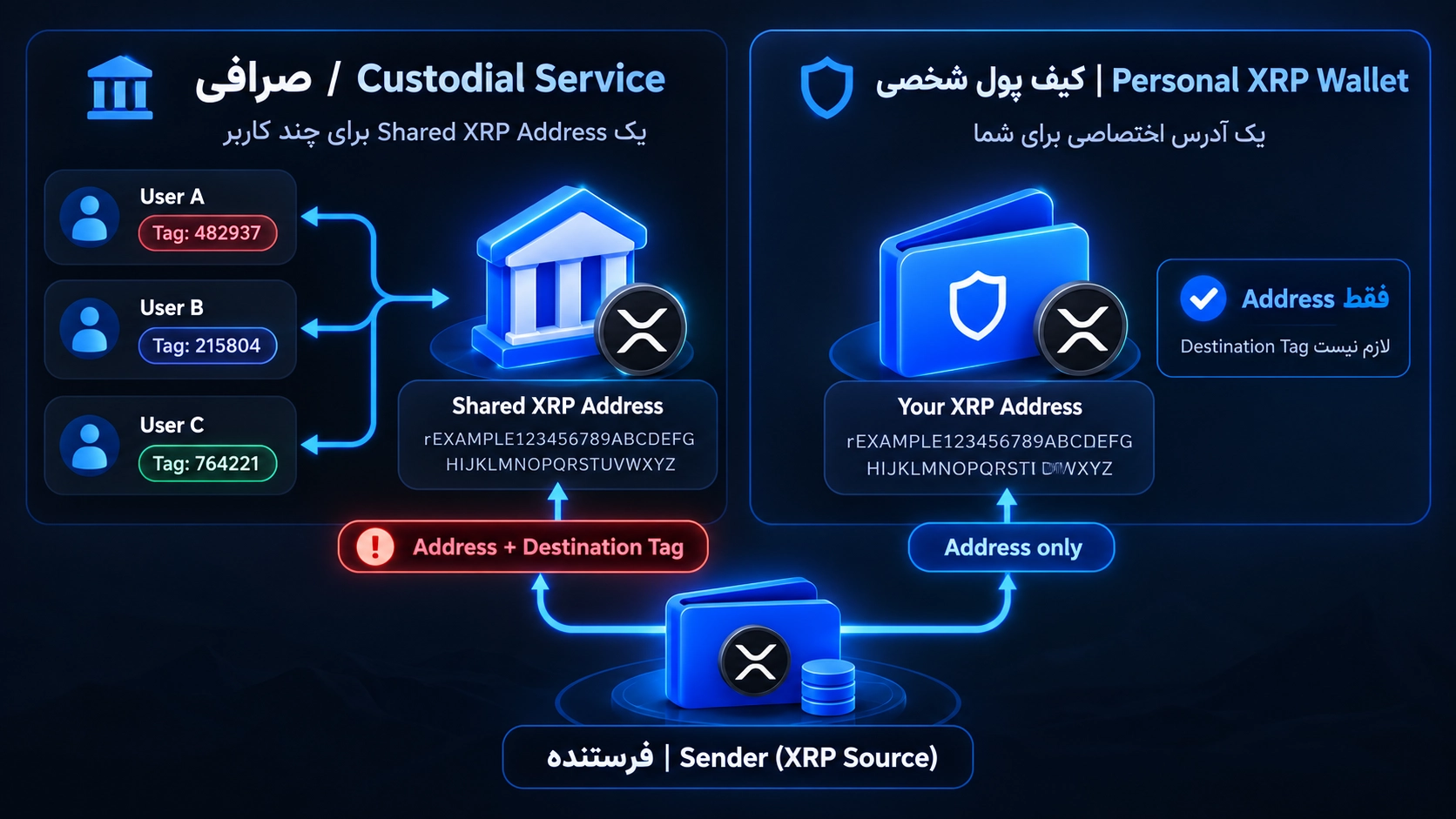 تفاوت Destination Tag در انتقال XRP به کیف پول شخصی و آدرس مشترک صرافی